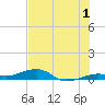 Knight Key tide chart for Saturday, July 1, 2023