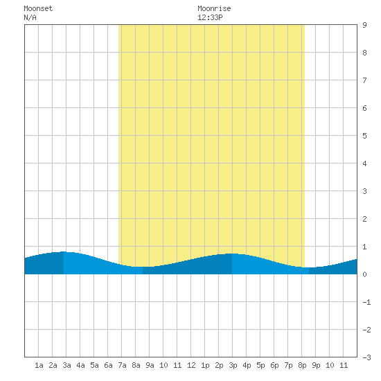 Knight Key tide chart for Monday, July 24, 2023