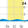 Knight Key tide chart for Monday, July 24, 2023