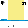 Knight Key tide chart for Tuesday, July 25, 2023