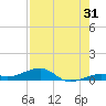 Knight Key tide chart for Monday, July 31, 2023