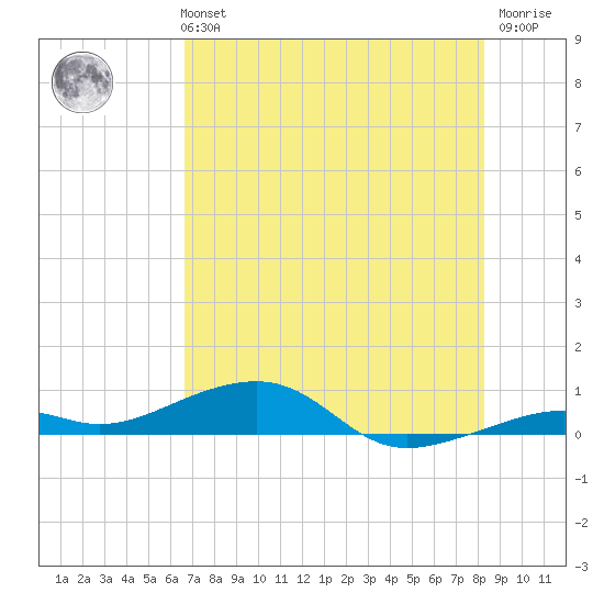 Knight Key tide chart for Monday, July 3, 2023