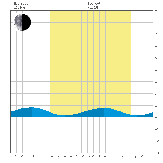 Knight Key tide chart for Sunday, July 9, 2023