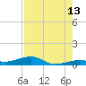 Knight Key tide chart for Sunday, August 13, 2023