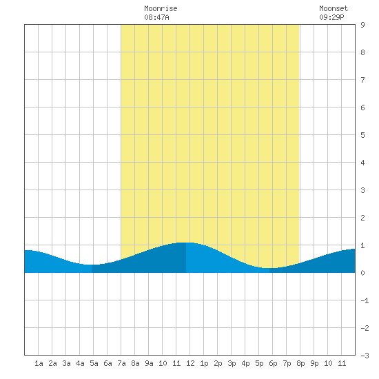 Knight Key tide chart for Friday, August 18, 2023
