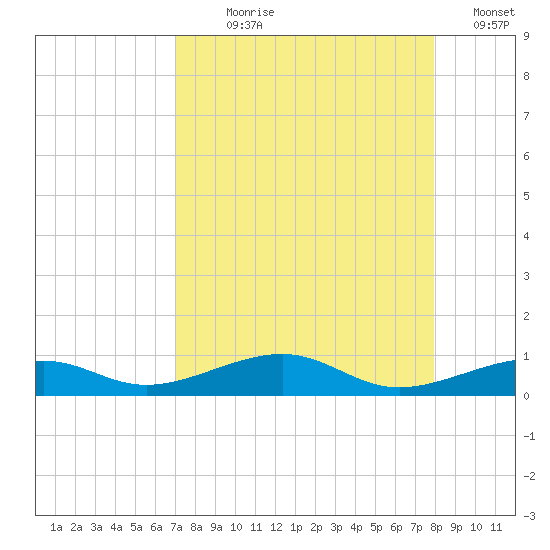 Knight Key tide chart for Saturday, August 19, 2023