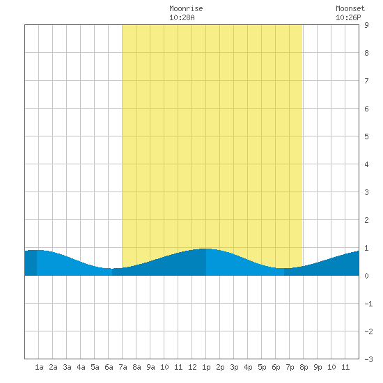 Knight Key tide chart for Sunday, August 20, 2023