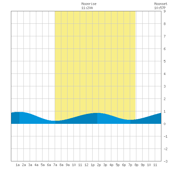 Knight Key tide chart for Monday, August 21, 2023
