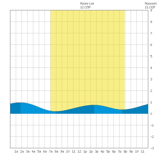 Knight Key tide chart for Tuesday, August 22, 2023