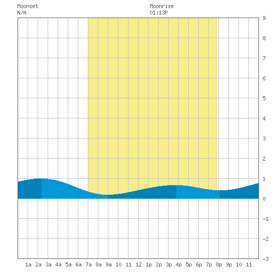 Knight Key tide chart for Wednesday, August 23, 2023