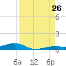 Knight Key tide chart for Saturday, August 26, 2023