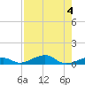 Knight Key tide chart for Friday, August 4, 2023