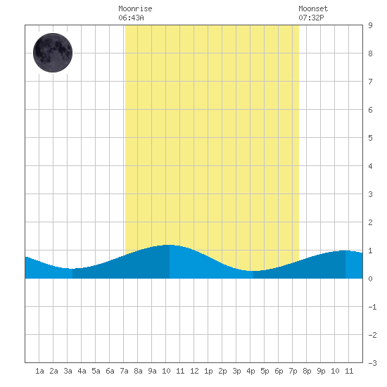 Knight Key tide chart for Thursday, September 14, 2023