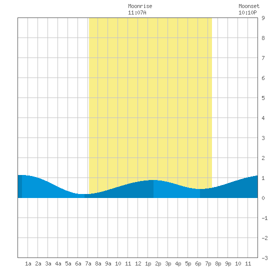 Knight Key tide chart for Tuesday, September 19, 2023