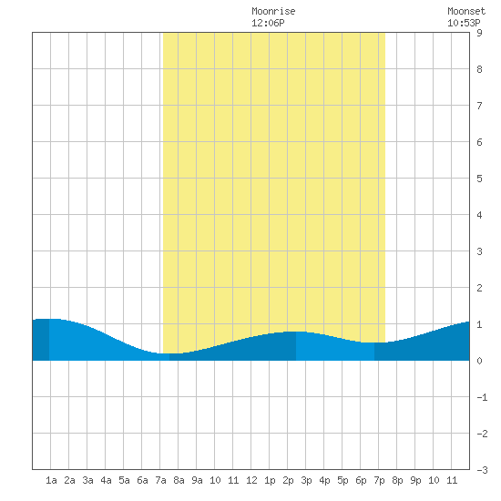 Knight Key tide chart for Wednesday, September 20, 2023