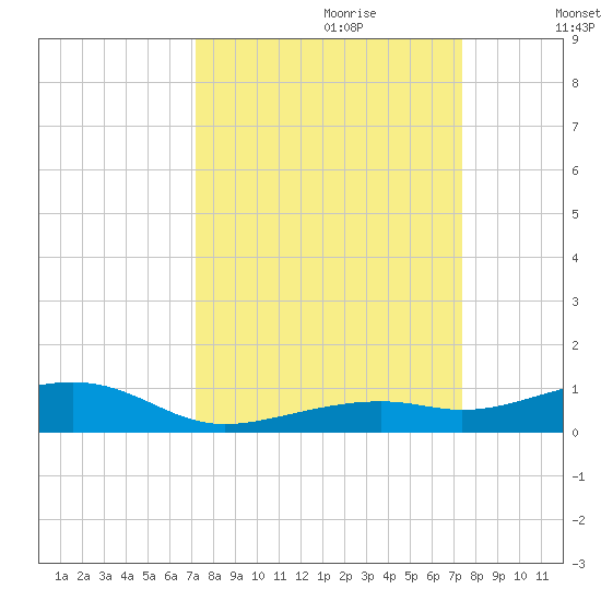 Knight Key tide chart for Thursday, September 21, 2023