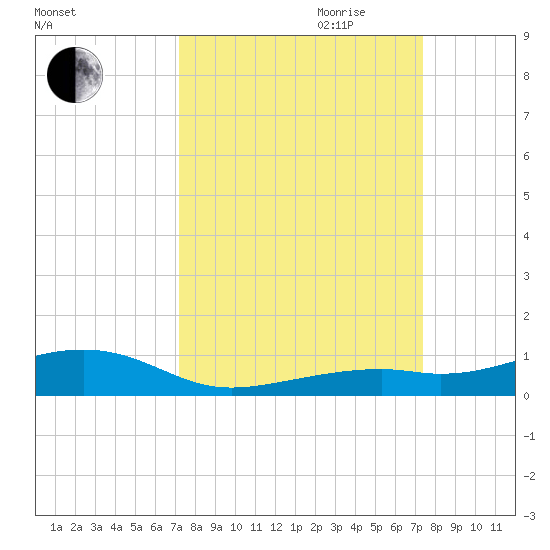 Knight Key tide chart for Friday, September 22, 2023