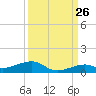 Knight Key tide chart for Tuesday, September 26, 2023