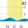 Knight Key tide chart for Wednesday, September 27, 2023