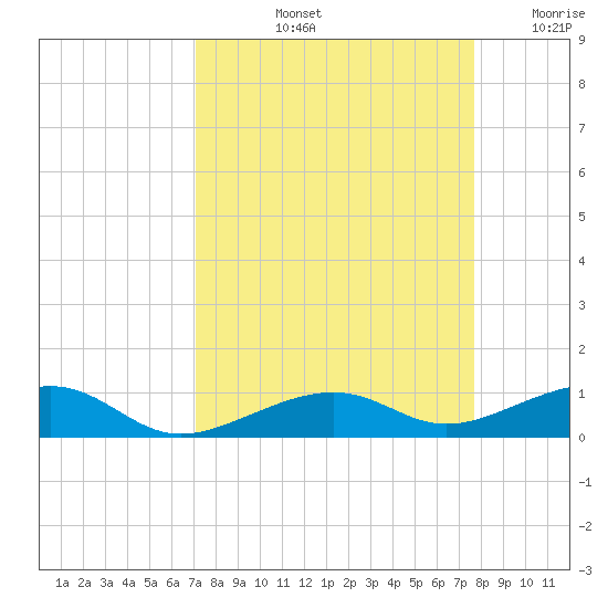 Knight Key tide chart for Sunday, September 3, 2023