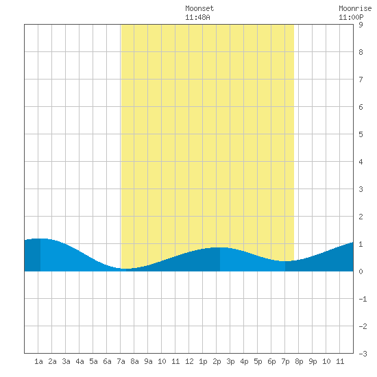 Knight Key tide chart for Monday, September 4, 2023
