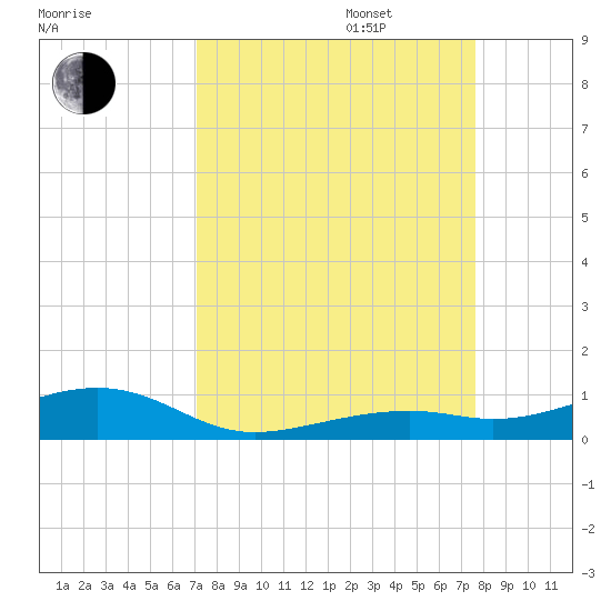 Knight Key tide chart for Wednesday, September 6, 2023