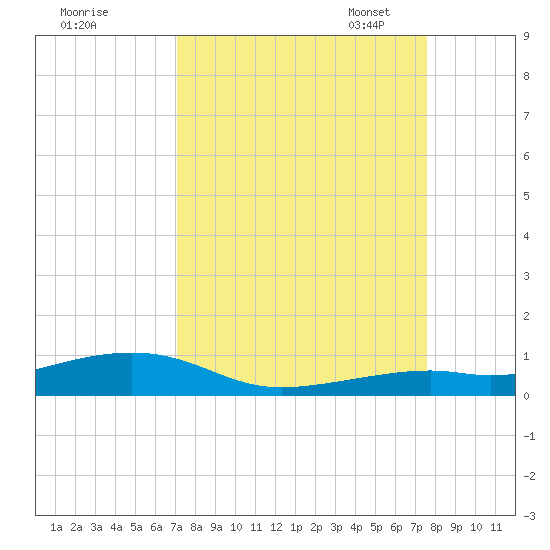 Knight Key tide chart for Friday, September 8, 2023