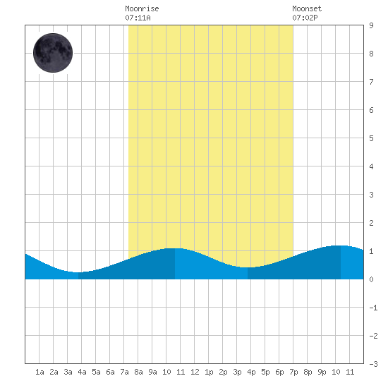 Knight Key tide chart for Saturday, October 14, 2023
