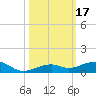 Knight Key tide chart for Tuesday, October 17, 2023