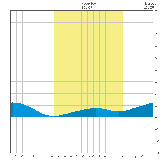 Knight Key tide chart for Thursday, October 19, 2023