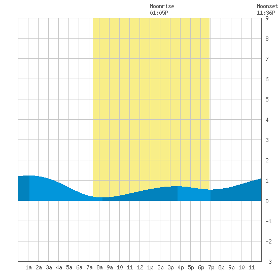 Knight Key tide chart for Friday, October 20, 2023