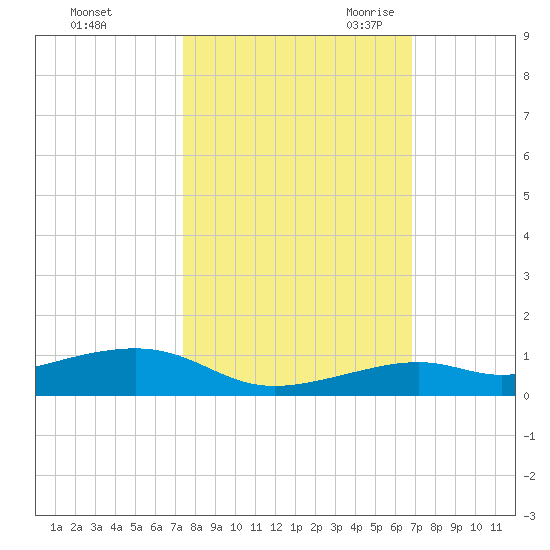 Knight Key tide chart for Monday, October 23, 2023