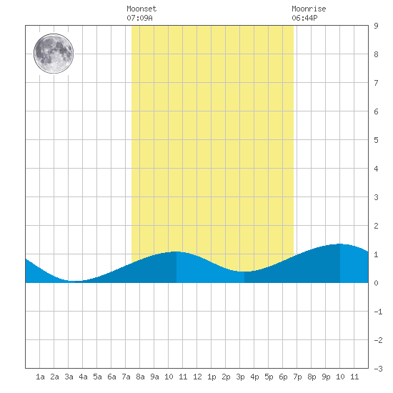 Knight Key tide chart for Saturday, October 28, 2023