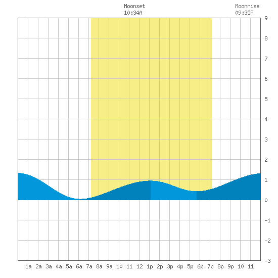 Knight Key tide chart for Monday, October 2, 2023