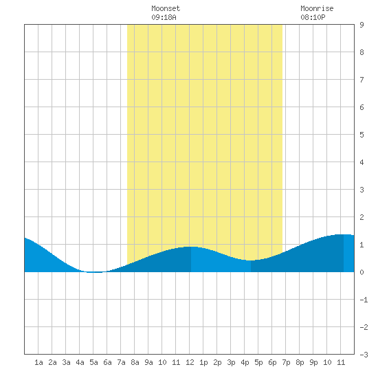 Knight Key tide chart for Monday, October 30, 2023