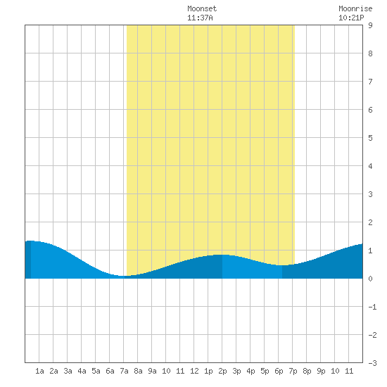 Knight Key tide chart for Tuesday, October 3, 2023