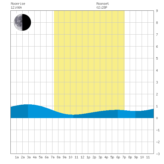 Knight Key tide chart for Friday, October 6, 2023