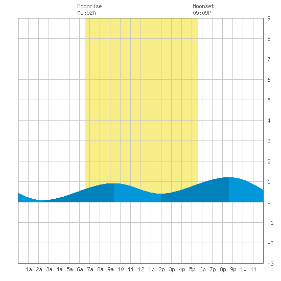 Knight Key tide chart for Sunday, November 12, 2023
