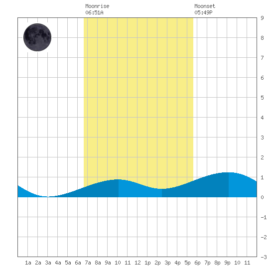 Knight Key tide chart for Monday, November 13, 2023