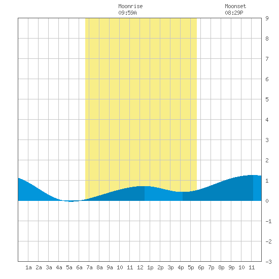 Knight Key tide chart for Thursday, November 16, 2023