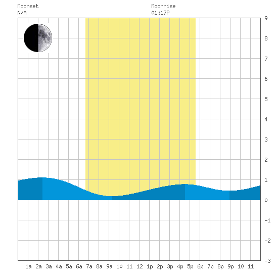 Knight Key tide chart for Monday, November 20, 2023