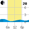 Knight Key tide chart for Monday, November 20, 2023