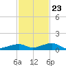Knight Key tide chart for Thursday, November 23, 2023