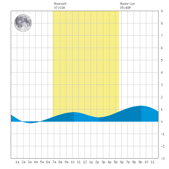 Knight Key tide chart for Monday, November 27, 2023