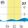 Knight Key tide chart for Monday, November 27, 2023