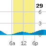 Knight Key tide chart for Wednesday, November 29, 2023