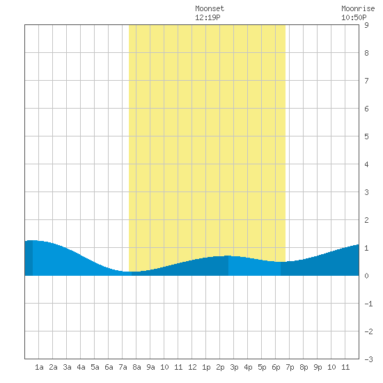 Knight Key tide chart for Thursday, November 2, 2023