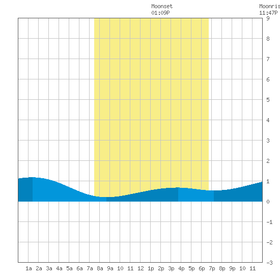 Knight Key tide chart for Friday, November 3, 2023