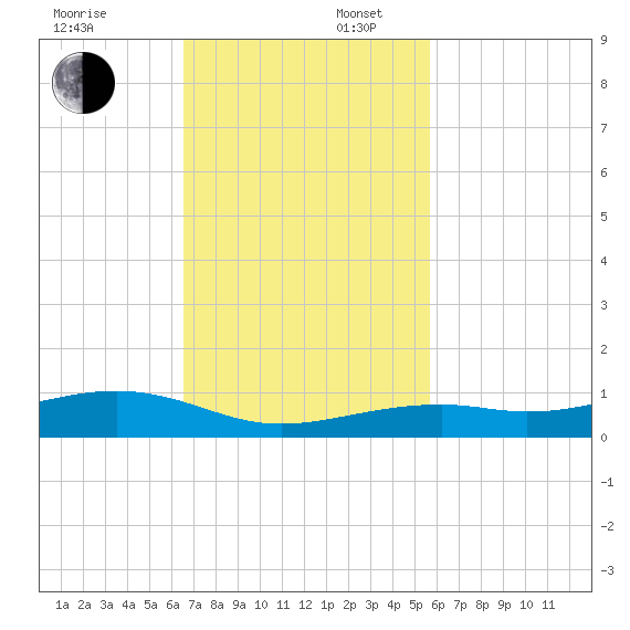 Knight Key tide chart for Sunday, November 5, 2023