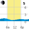 Knight Key tide chart for Sunday, November 5, 2023